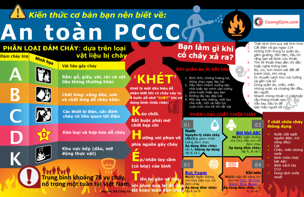 PCCC phòng cháy chữa cháy cho phòng gym